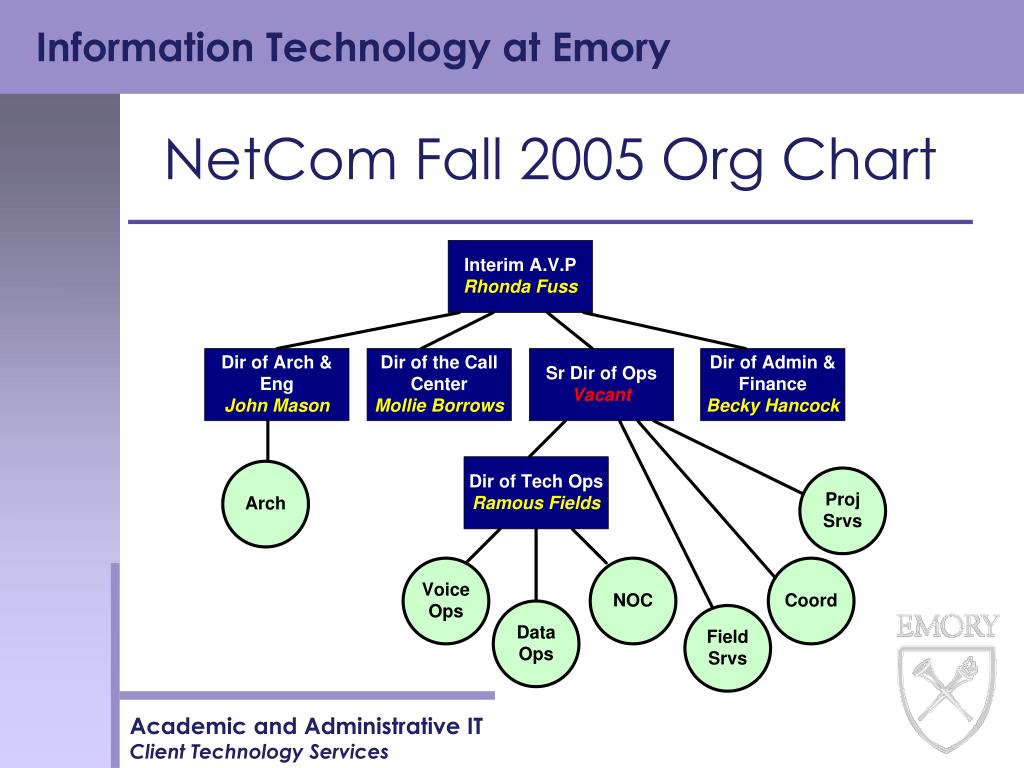 Netcom Org Chart
