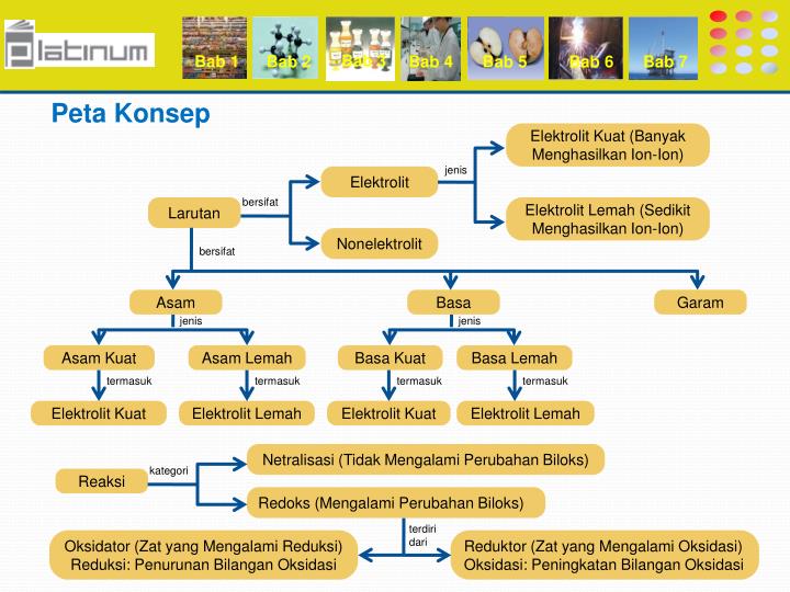 PPT LARUTAN ELEKTROLIT DAN REAKSI REDOKS PowerPoint