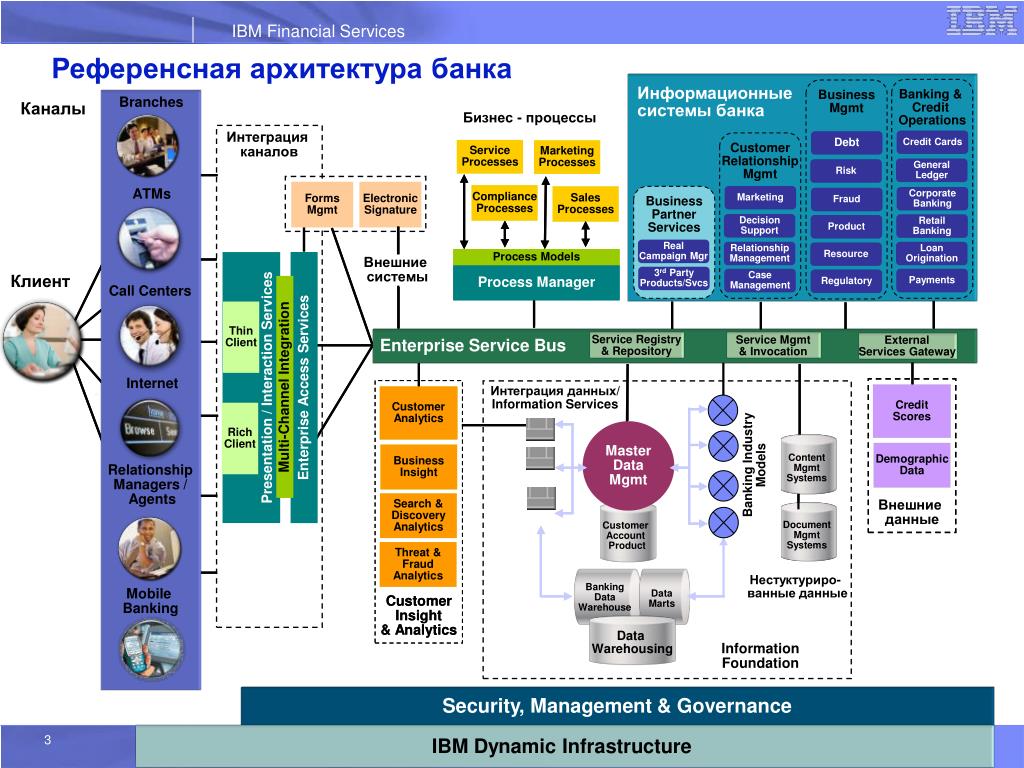 Информационная архитектура проекта