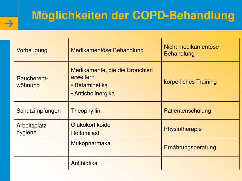 PPT - Inhalation von Medikamenten bei Asthma und COPD PowerPoint  Presentation - ID:3261225