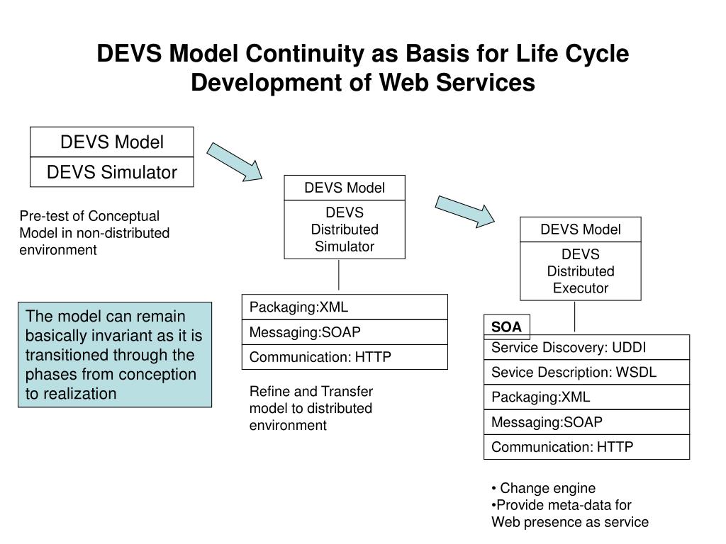 Ppt the need for a theory of modeling and simulation to support the m