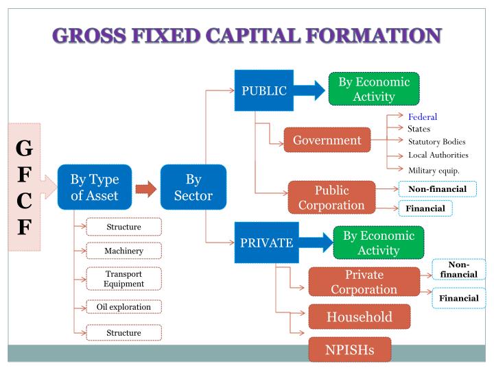 PPT - GROSS CAPITAL FORMATION PowerPoint Presentation - ID:3263500