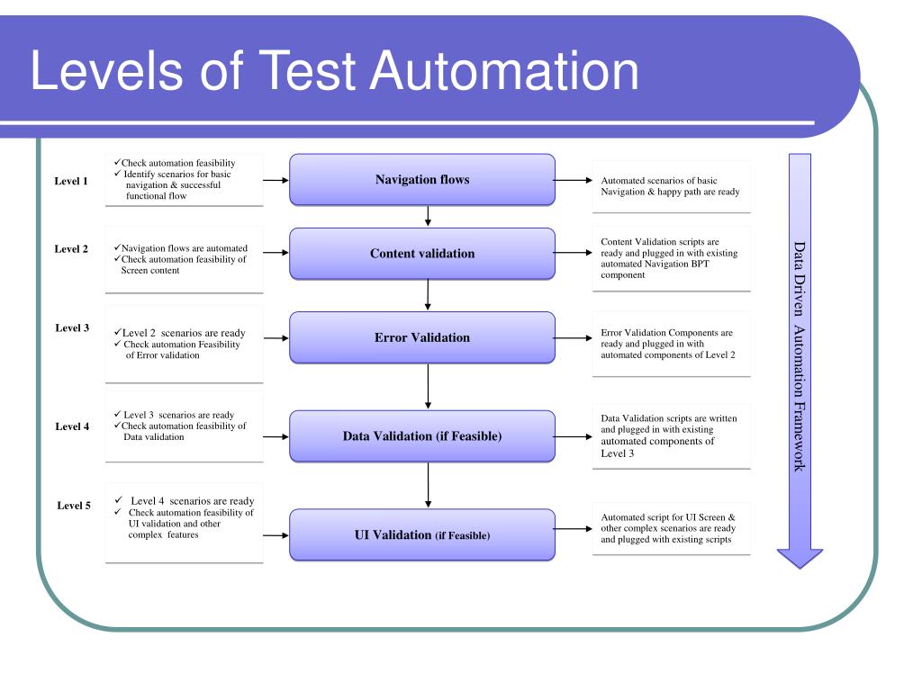 PPT - 101 Guide Mobile QA Road Map PowerPoint Presentation, free ...