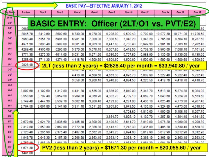 PPT Army Pay & Allowances How much will you make? PowerPoint