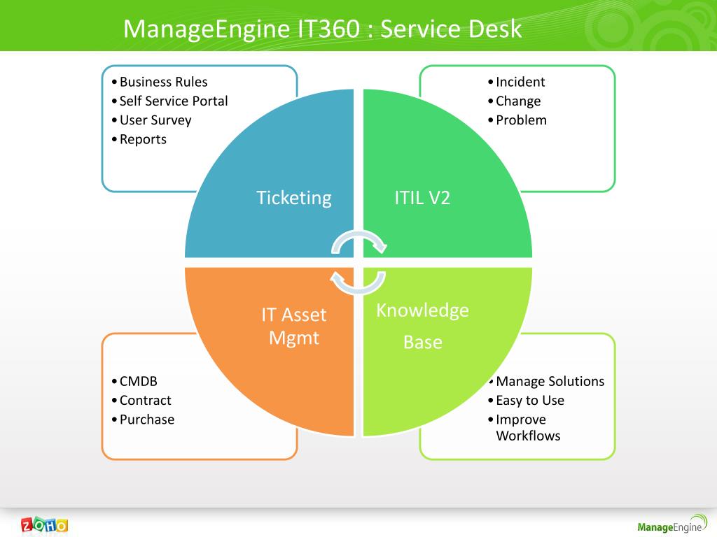 Business rules. Service Desk структура. Успешность ITIL. ITIL 4 управление знаниями процессы. MANAGEENGINE self service Portal.