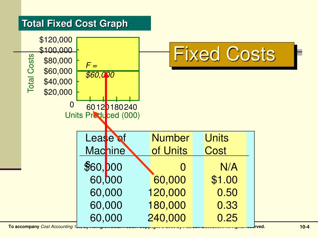 Total fixed