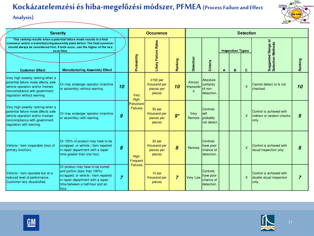 PPT General Motors Globális Gyártási Rendszer General Motors Global