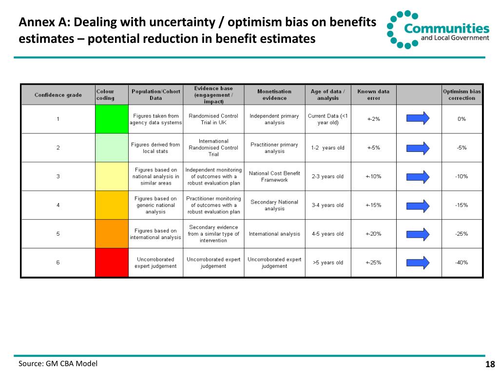 PPT - Neighbourhood Community Budgets Cost Benefit Analysis Support ...