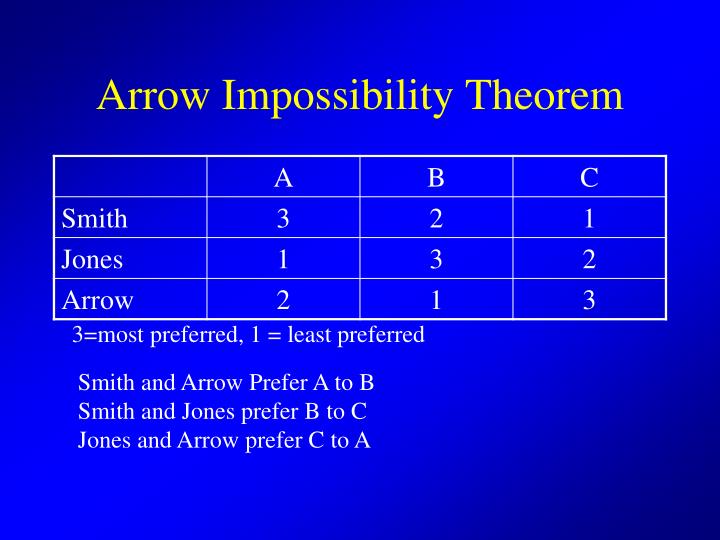 arrow s impossibility theorem Start studying arrow's impossibility theorem learn vocabulary, terms, and more with flashcards, games, and other study tools. arrow s impossibility theorem Start studying arrow's impossibility theorem learn vocabulary, terms, and more with flashcards, games, and other study tools.