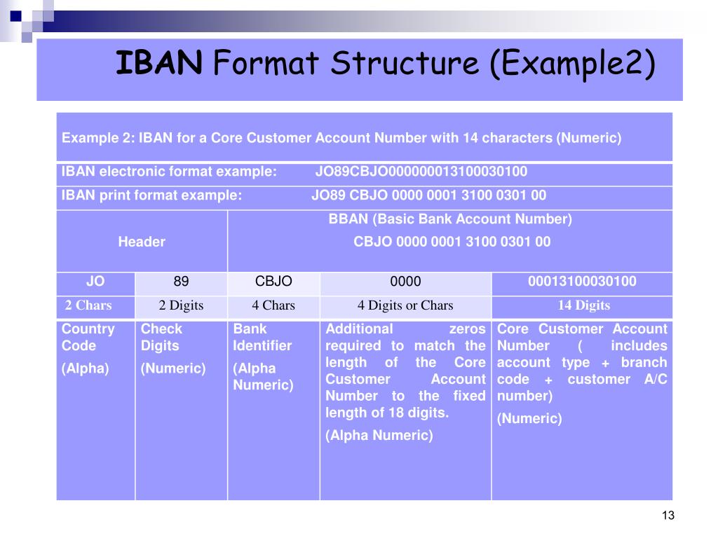 T me account number. Структура Iban. Формат Iban. Структура Iban кода. Счет Iban что это.