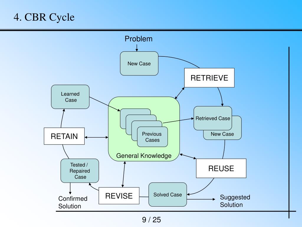 New my problem. CBR-цикл. Case based Reasoning.