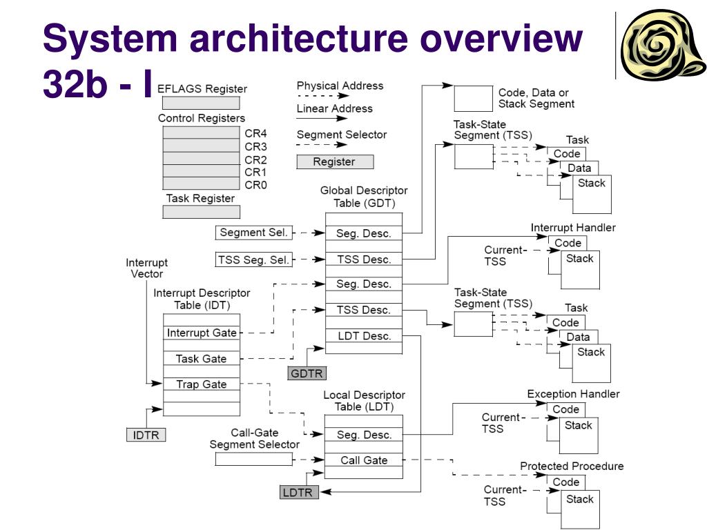 X86 architecture