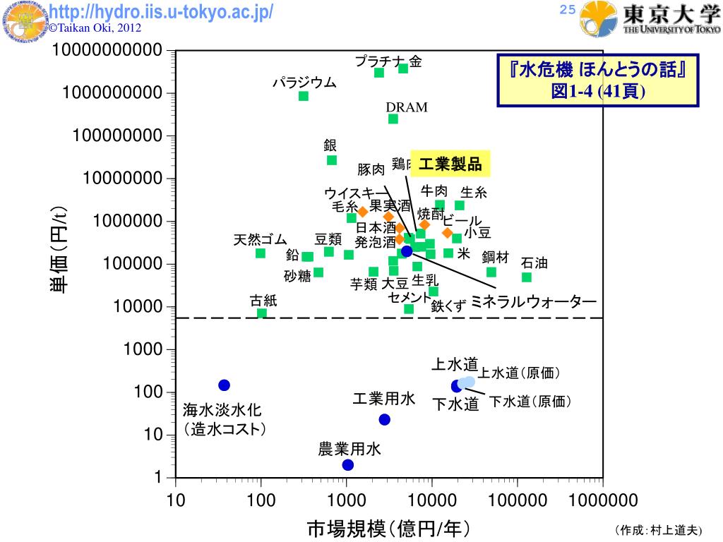 水 危機 ほんとうの話 沖 大幹 著 新潮選書、新潮社、 336 頁、 1575 円 2012 年 6 月 22 日発売 ISBN-13 : 978-4106037115