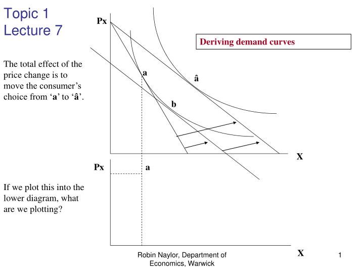 deriving demand function deriving demand function
