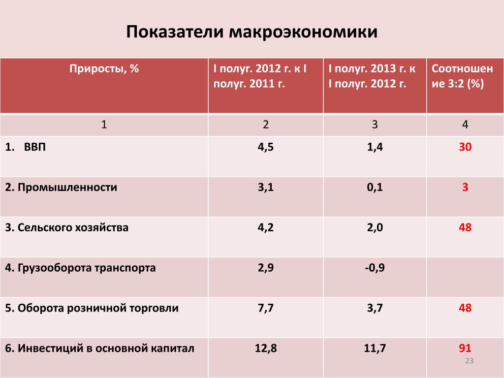 Основные макроэкономические показатели презентация