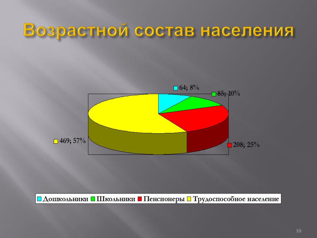 Возрастной состав населения