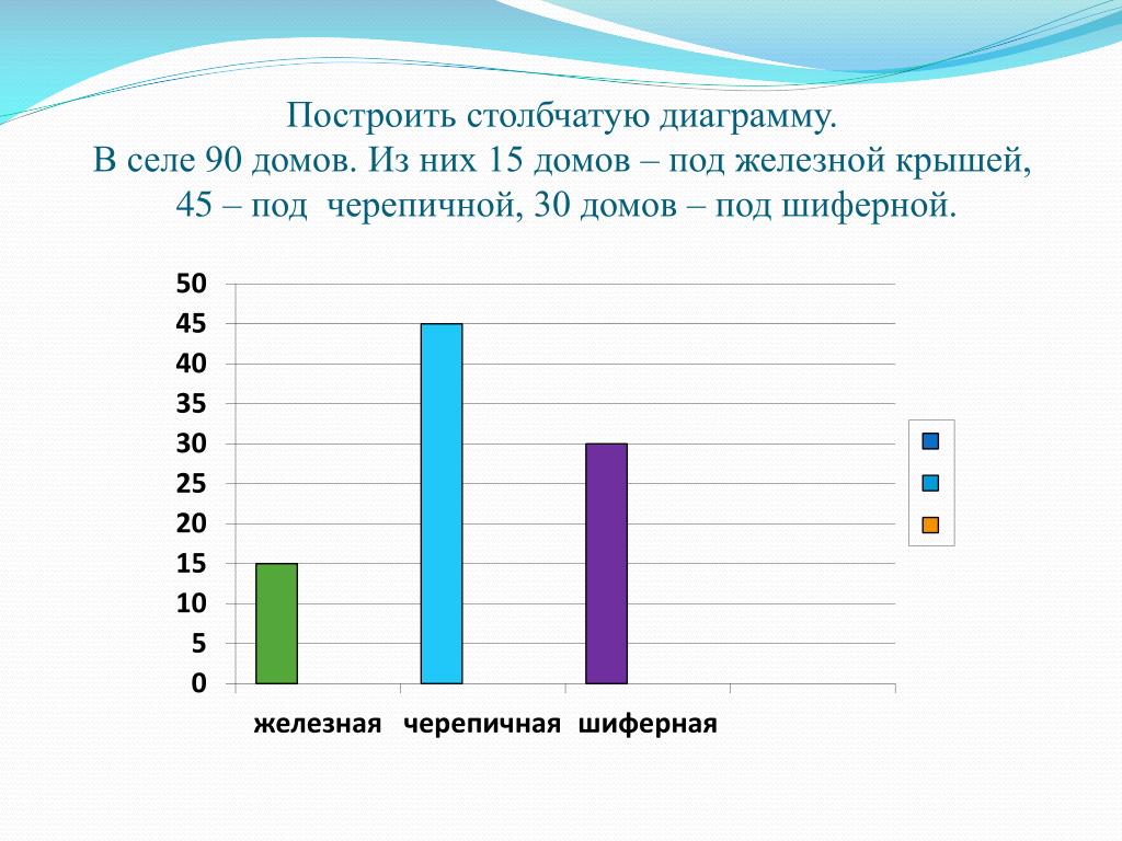 Выберите диаграммы которые могут быть построены. Как начертить столбиковую диаграмму. Как строить столбчатую диаграмму. Столбчатая диаграмма как построить. Постройте столбцевую диаграмму.