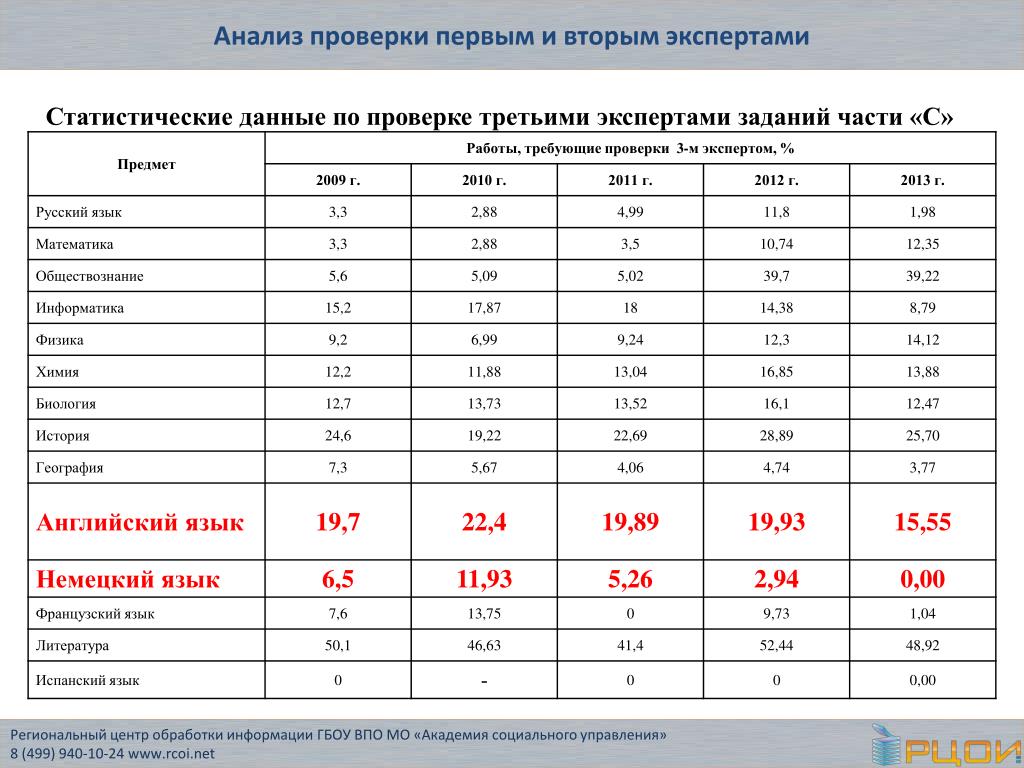 Https rep rcoi61 ru результаты. Rcoi02.ru Результаты. Анализ правовой, экспертной и статистической информации что это.