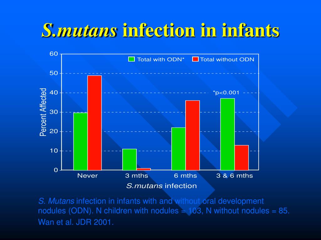 PPT Prevention of motherchild transmission of mutans streptococci with xylitol PowerPoint