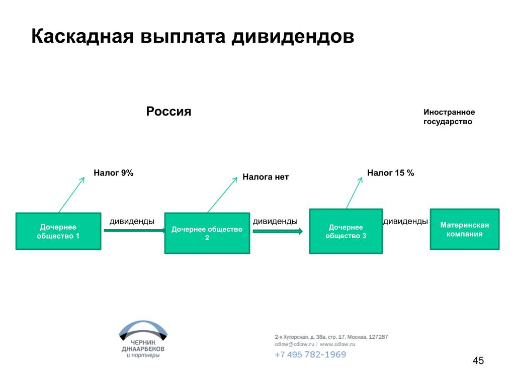 Налогообложение дивидендов. Схема выплаты дивидендов. Каскадные выплаты дивидендов. Каскадный принцип выплаты дивидендов. Схема выплаты дивидендов по акциям.