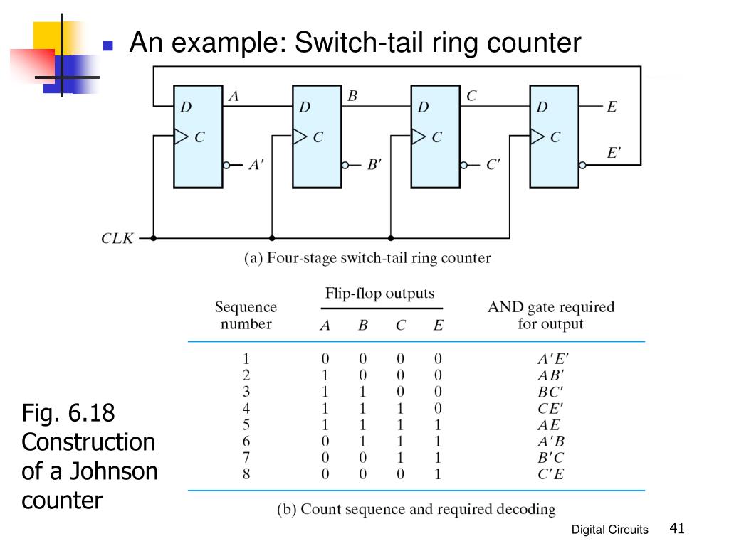 Ring Counter in Digital Logic - GeeksforGeeks