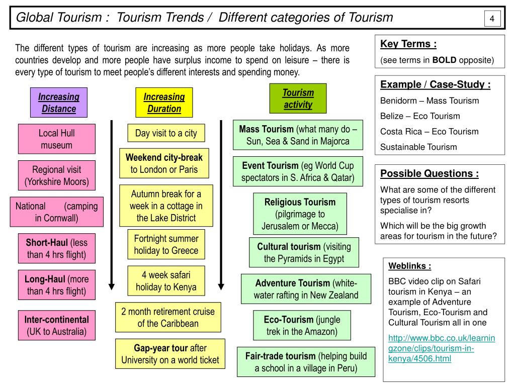 Tourism перевод. Types of Tourism. Types of Tourism handouts. Types of Tourism презентация. Types and forms of Tourism.