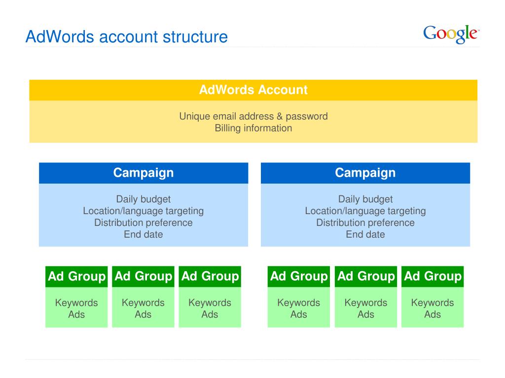 PPT Google & Online Marketing Seminar Helping You Build Your Online