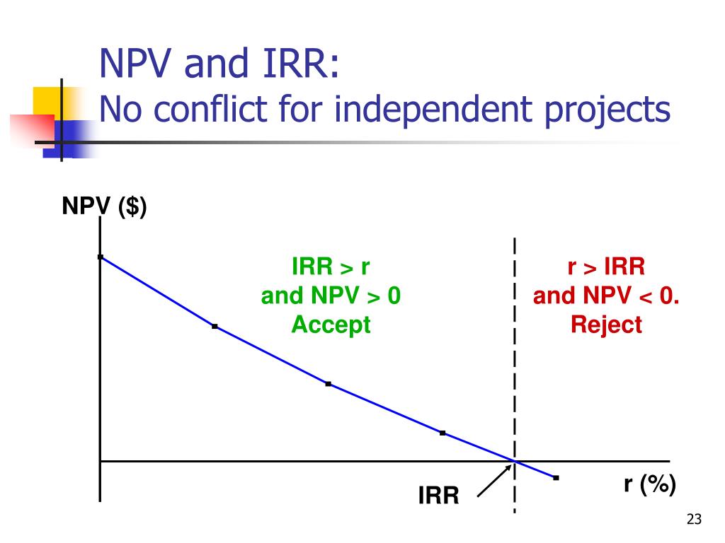 IRR r and NPV 0 Accept r IRR and NPV 0. Reject r (%) IRR NPV and IRR: No co...