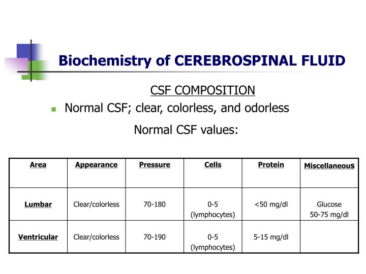 PPT Biochemistry of CEREBROSPINAL FLUID PowerPoint Presentation, free
