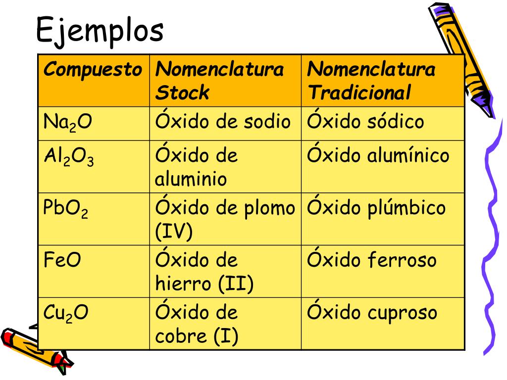 Nomenclatura Tradicional Nomenclatura Tradicional