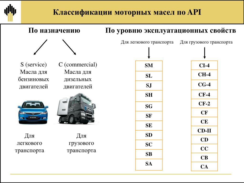 Таблица двигателей автомобилей. Классификация автомасел по API таблица. Классификация моторных масел для дизельных двигателей таблица. Классификация моторных масел по API таблица. Таблица API моторного масла классификация.