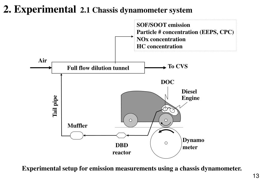 PPT An Innovative AfterTreatment System for Diesel PM Removal PowerPoint Presentation ID