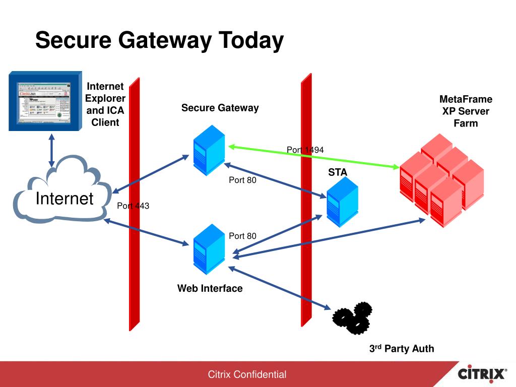 The internet nowadays is. Secure Gateway. Web Gateway. Rd web Gateway. Citrix METAFRAME.