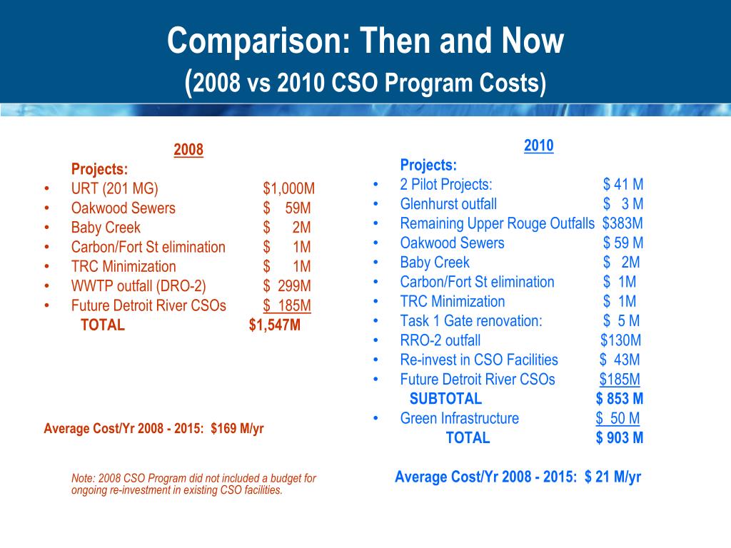PPT UPDATE ON DWSD’S LONG TERM CSO CONTROL PLAN PowerPoint