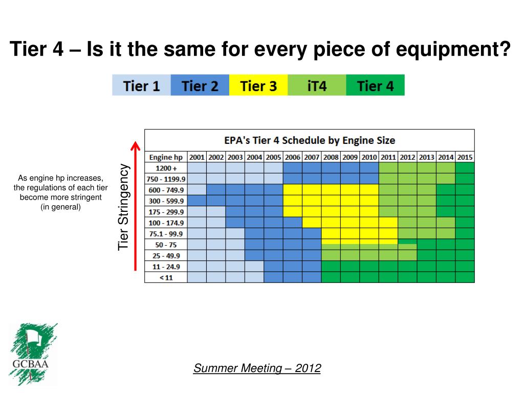 PPT - Diesel Emissions (Tier 4) PowerPoint Presentation, free download