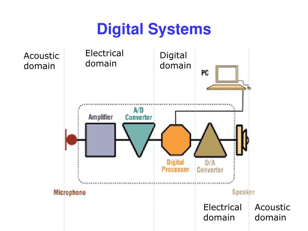 Цифровой домен. Signal process. Digital domain. Fundamentals of c programing for Digital Systems.
