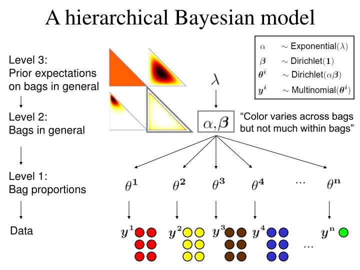 PPT - Learning Overhypotheses With Hierarchical Bayesian Models ...