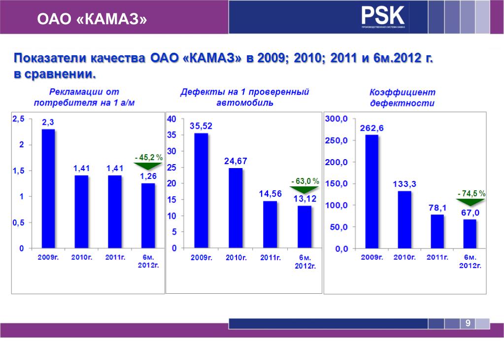 Оао камаз. Динамика производства КАМАЗА. КАМАЗ статистика. Продажи КАМАЗОВ статистика.