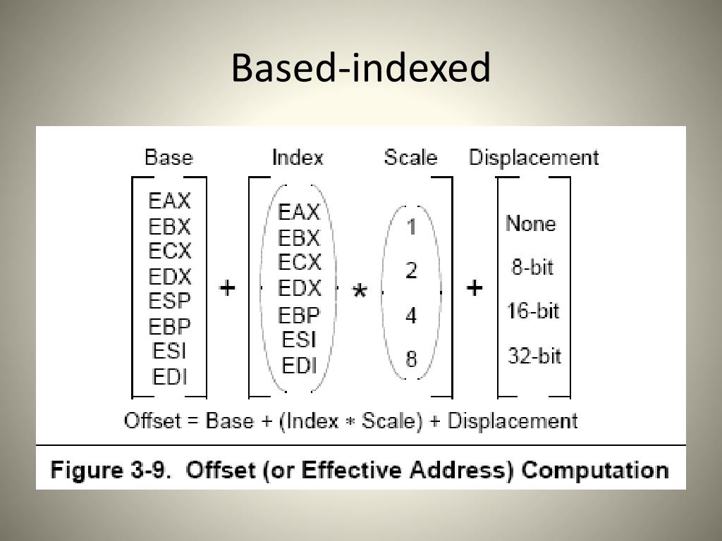 Addressing Modes. Режимы адресации. EAX EDX. IA-32 Linux short *. Address 32