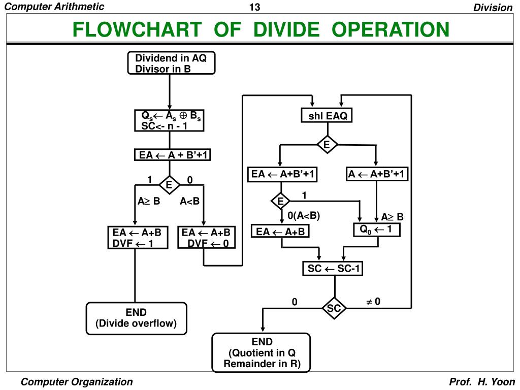 0 Result Images of Draw The Flowchart For Divide Operation And Explain ...