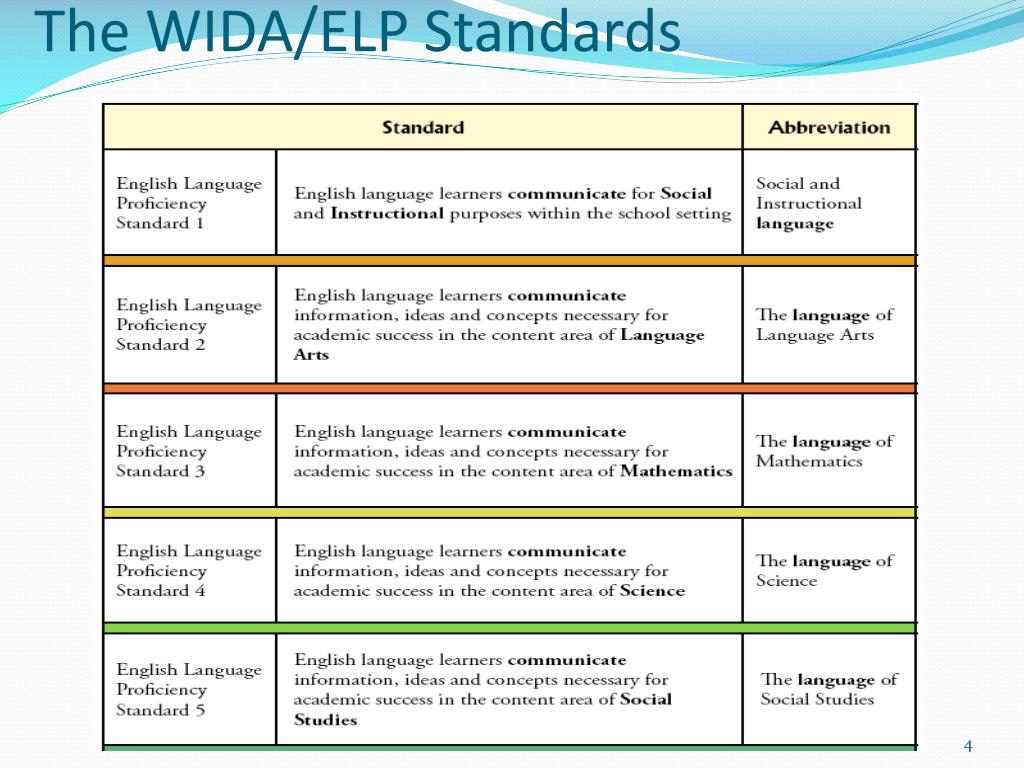 PPT - Lesson Planning for ELLs Using the WIDA/ELP Standards PowerPoint ...