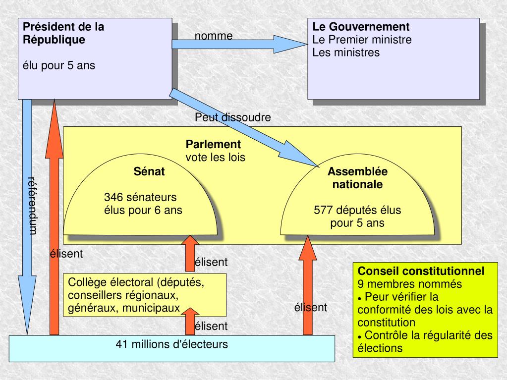 PPT Les Institutions De La Ve R publique PowerPoint Presentation 