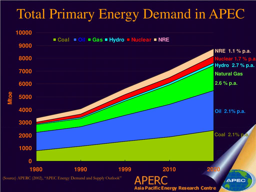 PPT - APEC Energy Outlook and Security Issues: Insights from the 6th ...