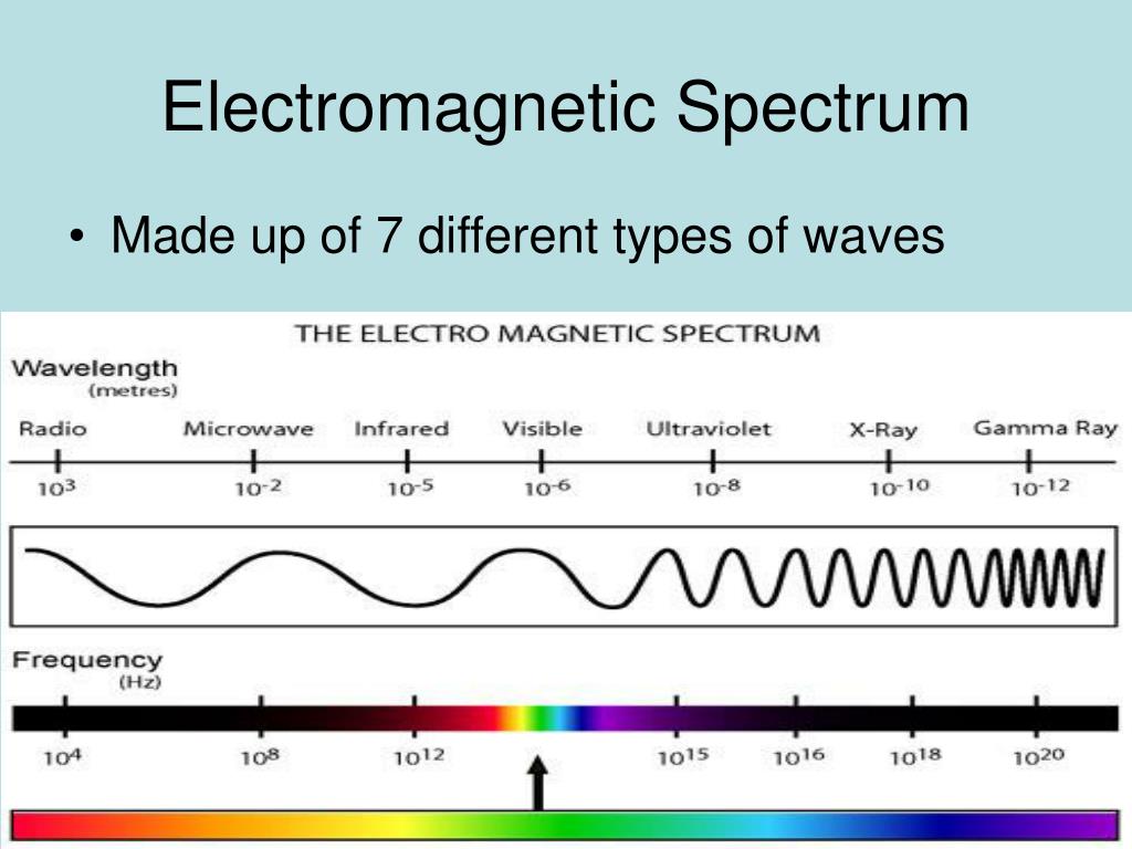 presentation on electromagnetic spectrum