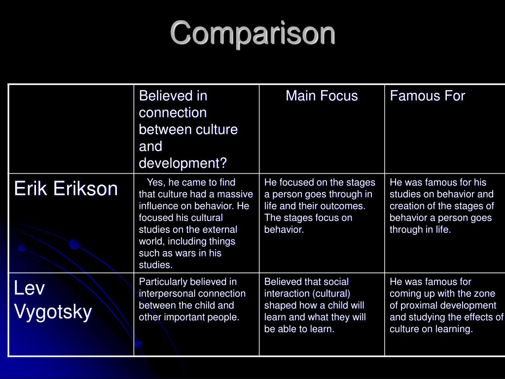 Difference between erikson and piaget hot sale