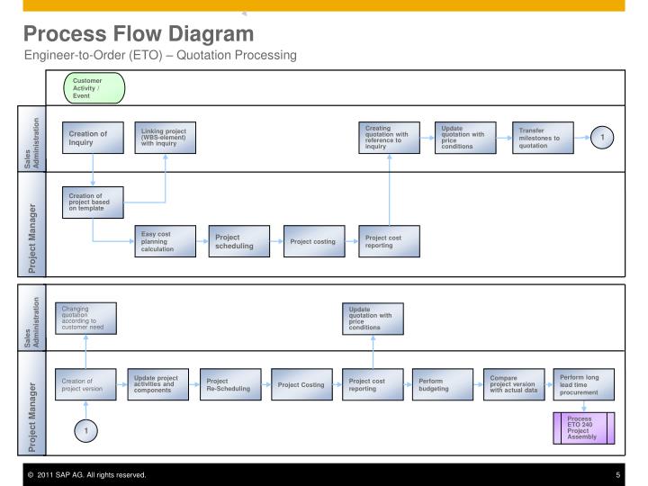 PPT - Engineer-to-Order (ETO) – Quotation Processing (232) PowerPoint ...