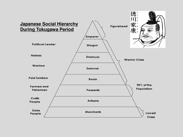 asian feudalism chart asian feudalism chart