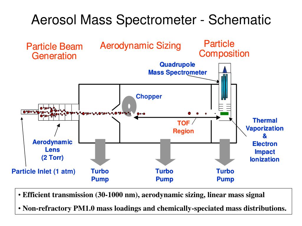 PPT Aerosol mass spectrometry Aerosol chemical and microphysical