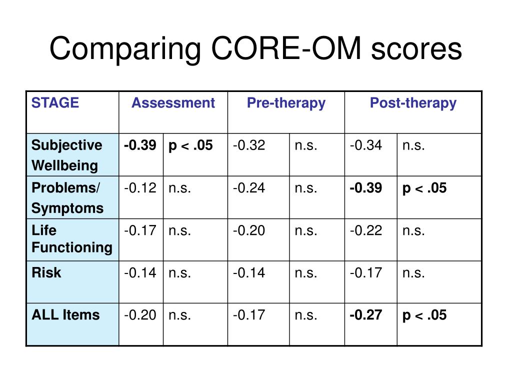 https://image1.slideserve.com/3296798/comparing-core-om-scores-l.jpg