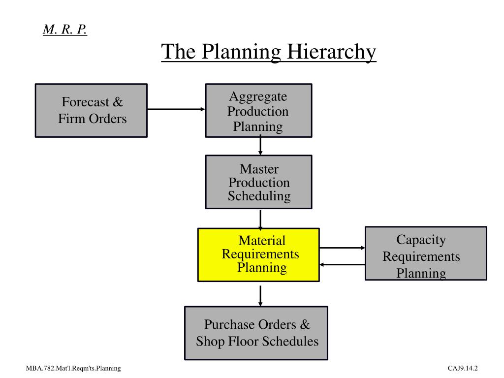 Requirements planning. Material requirements planning. Production planning. Operational Management. Production planning and Standardization..